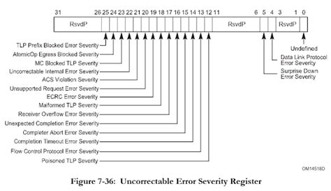 pcie correctable error.